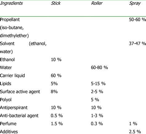 infographic explaining the chemical composition of deodorant residues and their interaction with fabric fibers