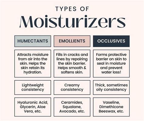 Infographic comparing different types of moisturizers