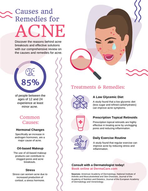 Infographic illustrating the causes and types of acne