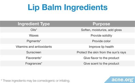 Infographic detailing common lip balm ingredients and their benefits.