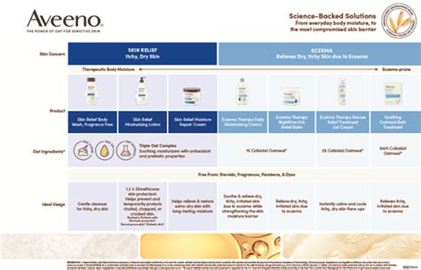 Comparison chart highlighting the different Aveeno Skin Relief products, their target skin types, and key benefits.