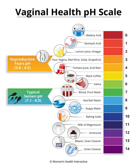 Illustration of the pH scale showing the natural acidic range for vaginal health