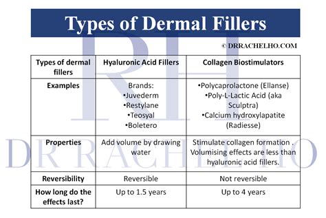 Comparison chart of different types of dermal fillers and their uses.