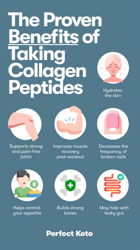 Chart comparing the potential benefits of collagen peptides supported by research versus those requiring further investigation.