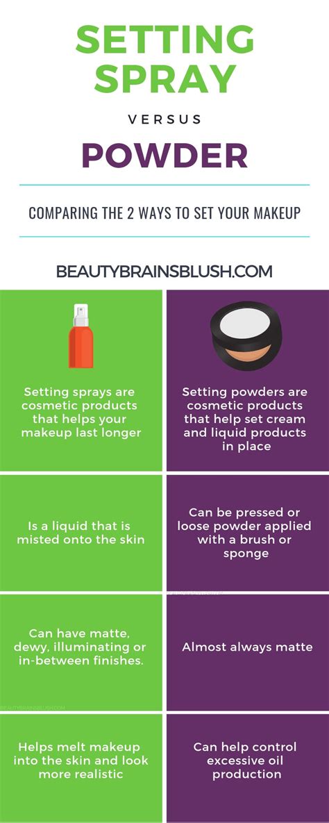 Comparison table: Setting Spray vs. Setting Powder, detailing benefits, best for skin types, and finish.