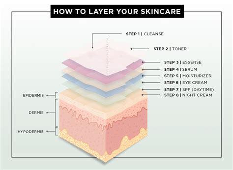 Diagram showing the correct layering of skincare products, with retinol applied after cleansing and before moisturizing and sunscreen.