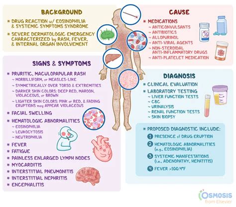 Illustration depicting the symptoms of DRESS syndrome, including rash, fever, swollen lymph nodes, and potential organ involvement.