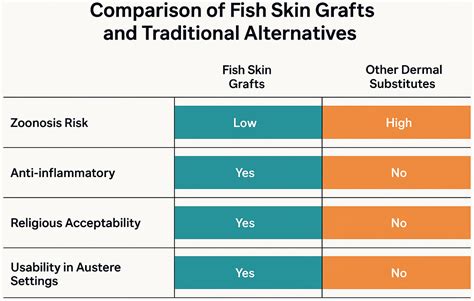 Infographic comparing healing times and pain levels between fish skin grafts and traditional skin grafts.