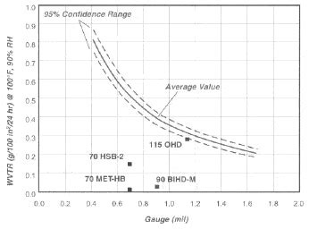 Graph showing OPP WVTR as a function of thickness