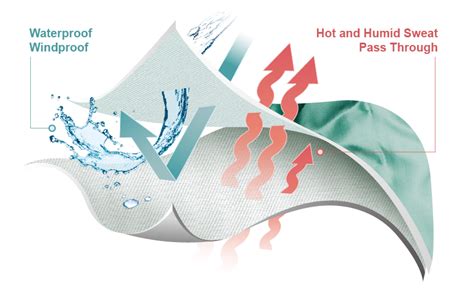 Outdoor clothing with breathable membrane technology