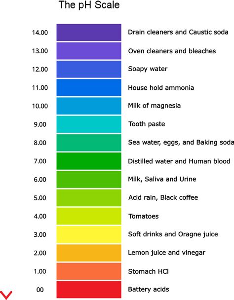 Infographic comparing pH levels of different cleansers