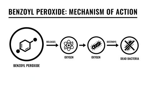 Diagram showing benzoyl peroxide releasing oxygen to kill acne-causing bacteria.