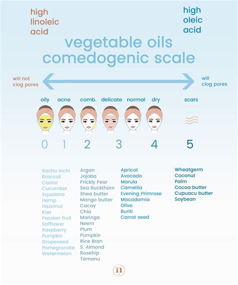 Infographic illustrating the comedogenic scale from 0 to 5 with examples of oil types for each rating.