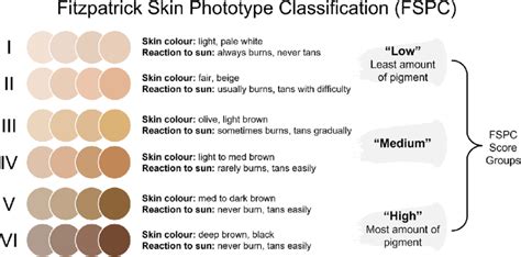 Visual representation of the Fitzpatrick Skin Phototype scale with example individuals.