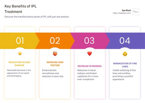 Infographic explaining IPL and Microneedling benefits