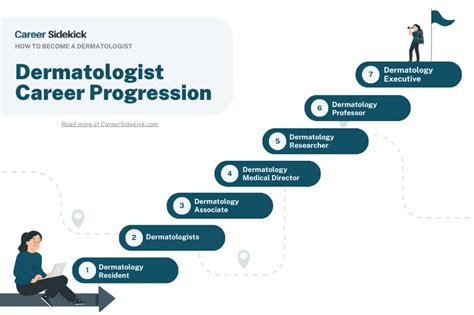 Infographic illustrating the steps for choosing a dermatologist