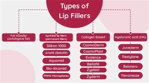 Infographic comparing different types of lip fillers and their duration
