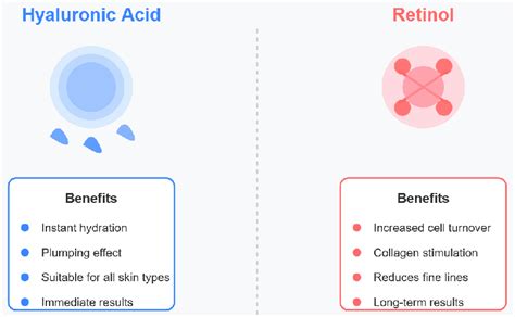 Infographic showing the synergistic action of Retinol SA, Hyaluronic Acid, and Glucose Complex.