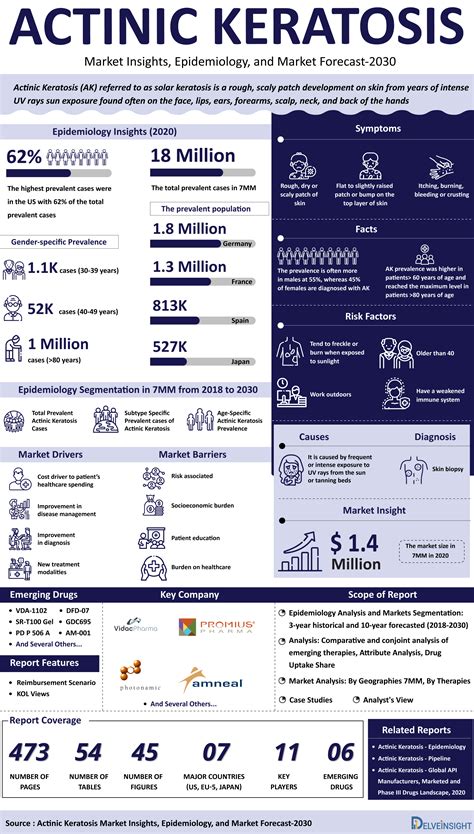 Infographic illustrating factors contributing to actinic keratosis development, including sun exposure, skin type, and age.