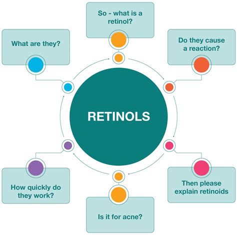 Diagram illustrating the collagen-stimulating effect of retinol