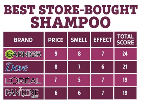 Comparison table of recommended shampoos with key features and price points