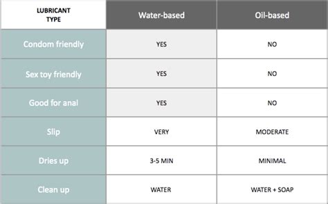Comparison table of different types of vaginal lubricants, detailing pros, cons, and ingredient considerations.