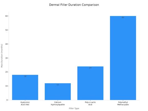 Chart comparing the typical duration of results for different hyaluronic acid fillers used in the under-eye area.