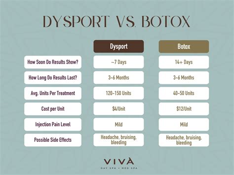 Chart comparing the average cost per unit for Dysport and Botox in different regions.