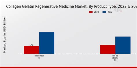 Infographic showcasing various applications of collagen and gelatin in regenerative medicine