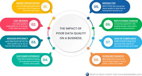 Flowchart illustrating the negative consequences of poor address data on business operations.