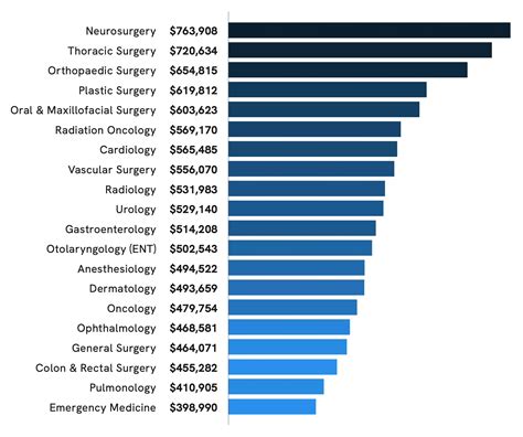 infographic comparing average salaries across different dermatology subspecialties