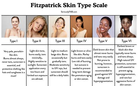 Infographic illustrating the Fitzpatrick skin type scale with corresponding skin tones and reactions to sun exposure.