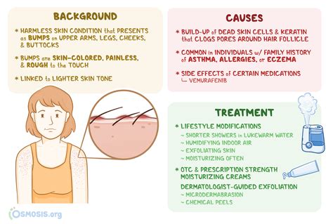 Infographic illustrating the appearance of keratosis pilaris on different body parts.