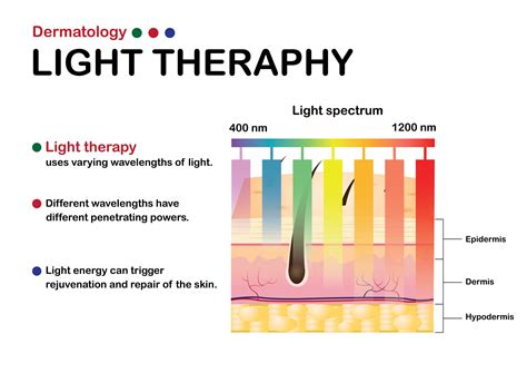 Diagram illustrating different types of phototherapy machines and UV light spectrums.