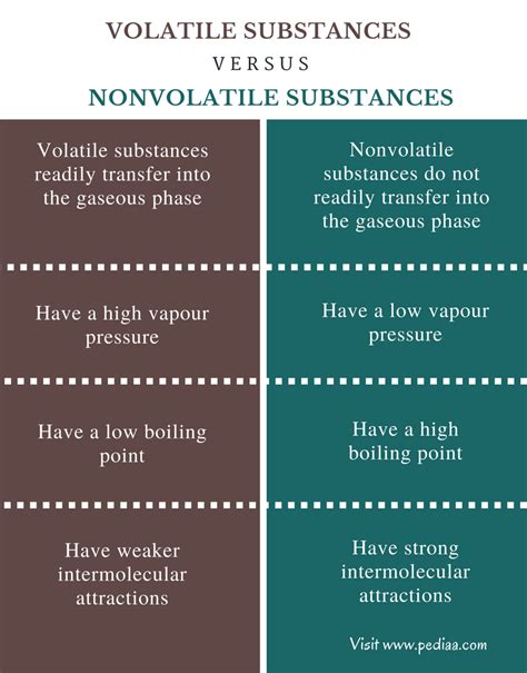 Diagram illustrating the difference between volatile and non-volatile silicones and their properties.