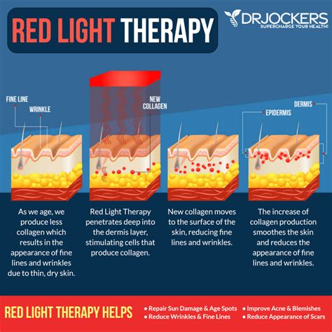 Diagram illustrating the mechanism of red light therapy on fat cells and collagen production.