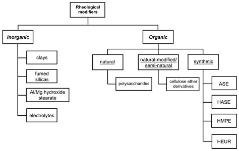 Diagram illustrating different cosmetic textures and the role of rheology modifiers