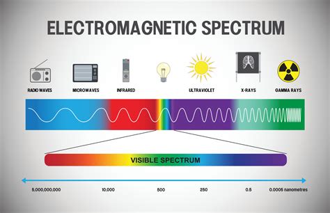 Infographic illustrating the electromagnetic spectrum and its penetration depths into the skin, highlighting the difference between UV radiation and visible light.