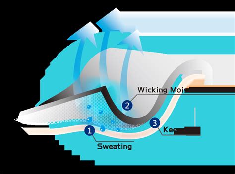Infographic illustrating the mechanism of superabsorbent gelling material in diapers and its effect on moisture wicking.