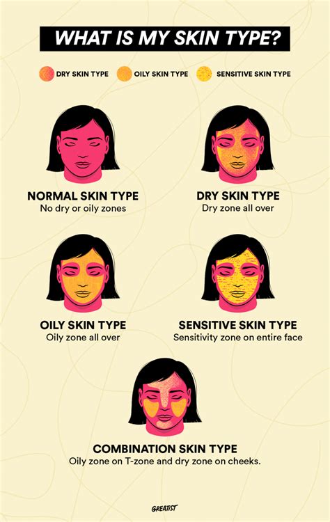 Infographic comparing exfoliation frequency for different skin types (oily, dry, normal).