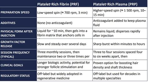 Comparison chart of PRF, LaseMD®, and KeraLase® treatments for hair loss