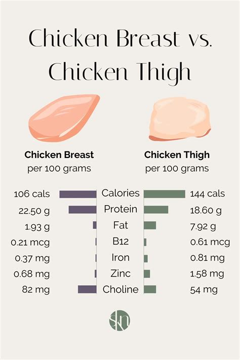 Infographic showing the calorie and fat content of chicken thighs compared to chicken breasts.