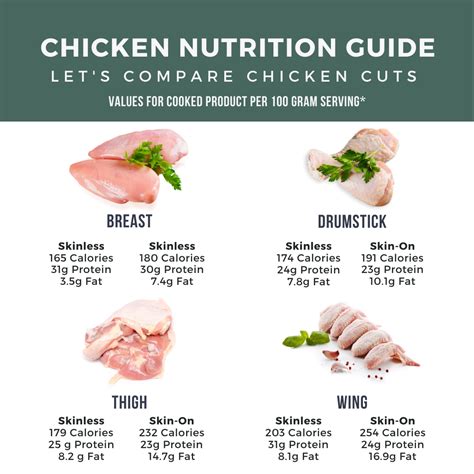Comparison chart showing calories in chicken with and without skin.