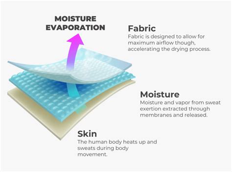 Diagram illustrating how moisture-wicking fabric pulls sweat away from the skin and allows it to evaporate
