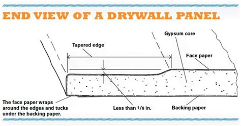 cross-section illustration of drywall panel showing tapered edges and reinforced core