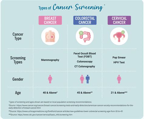 Infographic illustrating the different types of skin cancer and the importance of early detection through screenings