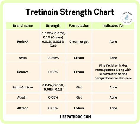 infographic comparing tretinoin strengths and their common uses