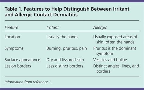 A diagram illustrating the difference between irritant and allergic contact dermatitis, highlighting the direct skin damage in irritant contact dermatitis and the immune response in allergic contact dermatitis.