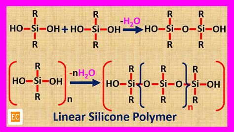 Diagram illustrating the structure of different silicone molecules used in hair care, highlighting the cyclic structure of cyclomethicone and the linear structure of dimethicone.