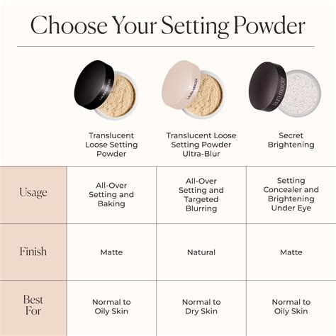 Comparison table outlining the primary uses, application, and benefits of setting powder and finishing powder.